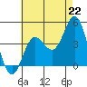 Newport Beach tide chart for Thursday, July 22, 2021