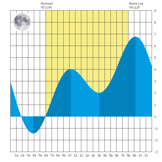 Newport Beach tide chart for Friday, July 23, 2021