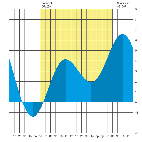 Newport Beach tide chart for Saturday, July 24, 2021
