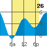 Newport Beach tide chart for Monday, July 26, 2021