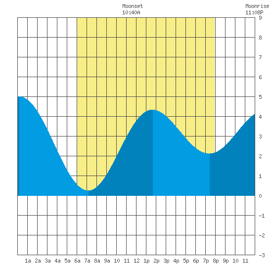 Newport Beach tide chart for Wednesday, July 28, 2021