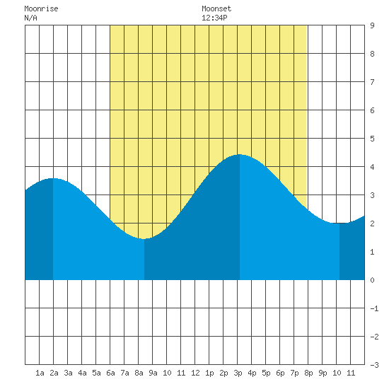 Newport Beach tide chart for Friday, July 30, 2021