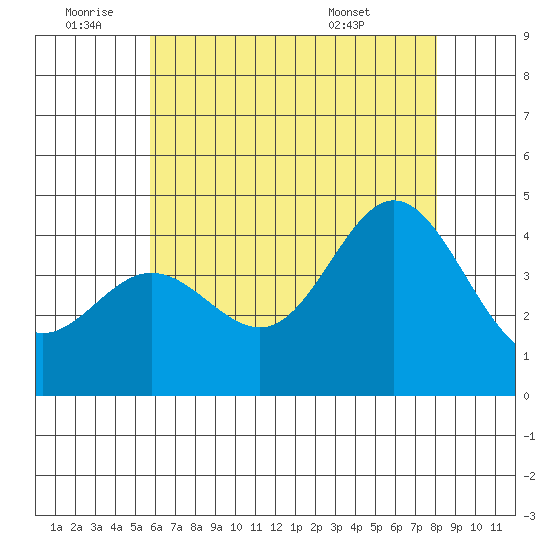 Newport Beach tide chart for Saturday, July 3, 2021