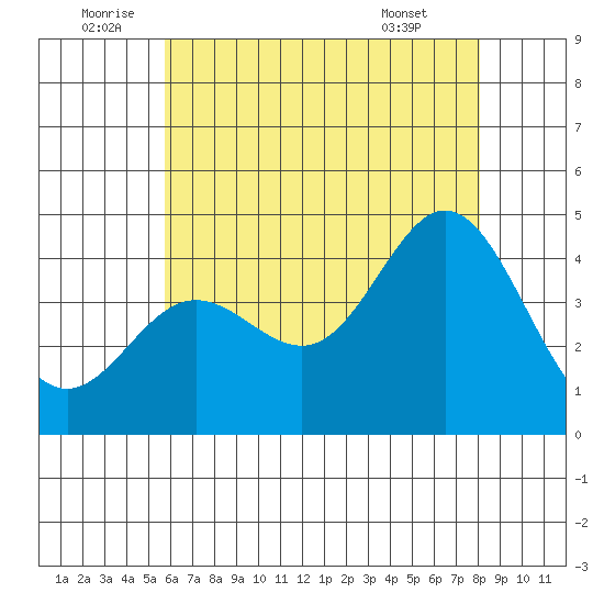 Newport Beach tide chart for Sunday, July 4, 2021