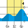 Newport Beach tide chart for Sunday, July 4, 2021