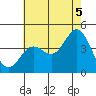 Newport Beach tide chart for Monday, July 5, 2021