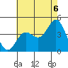 Newport Beach tide chart for Tuesday, July 6, 2021
