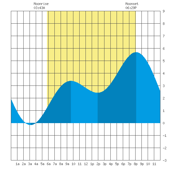 Newport Beach tide chart for Wednesday, July 7, 2021