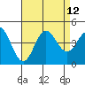 Newport Beach tide chart for Thursday, August 12, 2021