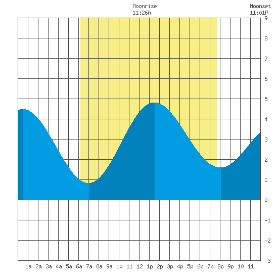 Newport Beach tide chart for Friday, August 13, 2021