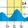 Newport Beach tide chart for Saturday, August 14, 2021