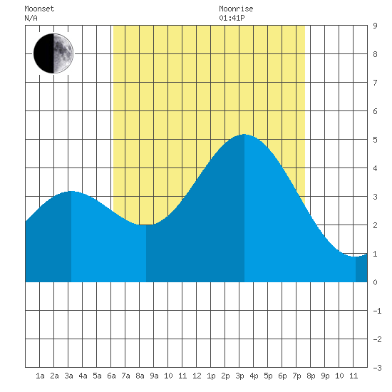 Newport Beach tide chart for Sunday, August 15, 2021