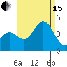 Newport Beach tide chart for Sunday, August 15, 2021