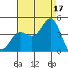 Newport Beach tide chart for Tuesday, August 17, 2021