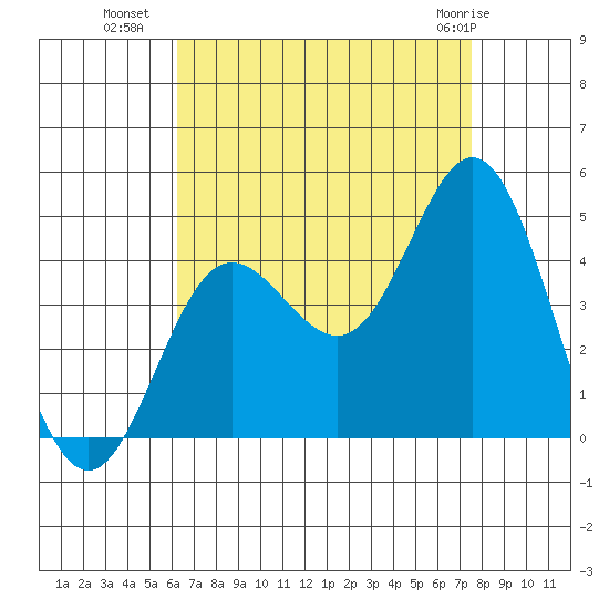 Newport Beach tide chart for Thursday, August 19, 2021