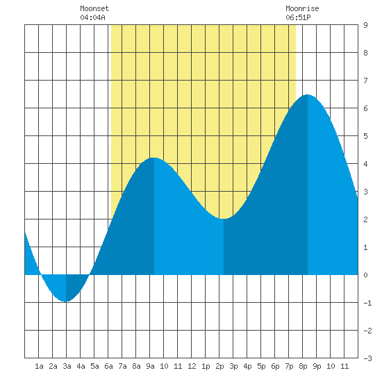 Newport Beach tide chart for Friday, August 20, 2021