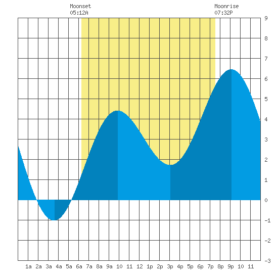 Newport Beach tide chart for Saturday, August 21, 2021