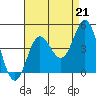 Newport Beach tide chart for Saturday, August 21, 2021