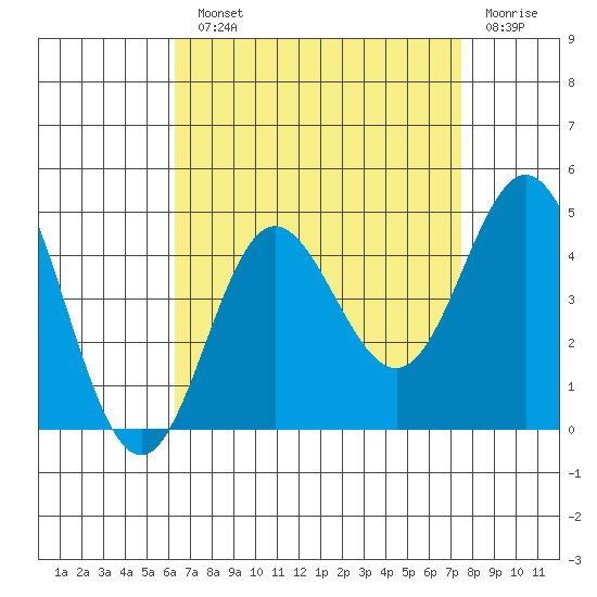 Newport Beach tide chart for Monday, August 23, 2021