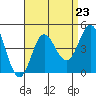 Newport Beach tide chart for Monday, August 23, 2021