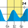 Newport Beach tide chart for Tuesday, August 24, 2021
