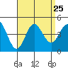 Newport Beach tide chart for Wednesday, August 25, 2021