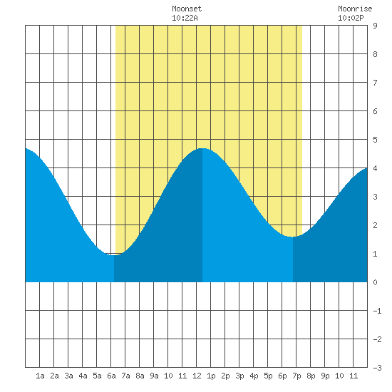Newport Beach tide chart for Thursday, August 26, 2021