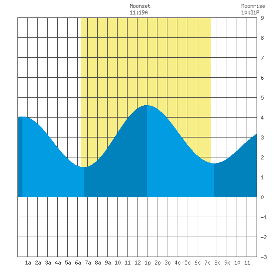 Newport Beach tide chart for Friday, August 27, 2021