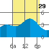Newport Beach tide chart for Sunday, August 29, 2021