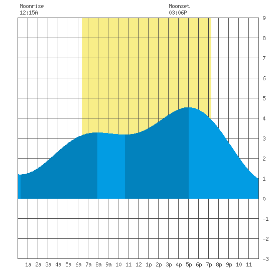 Newport Beach tide chart for Tuesday, August 31, 2021
