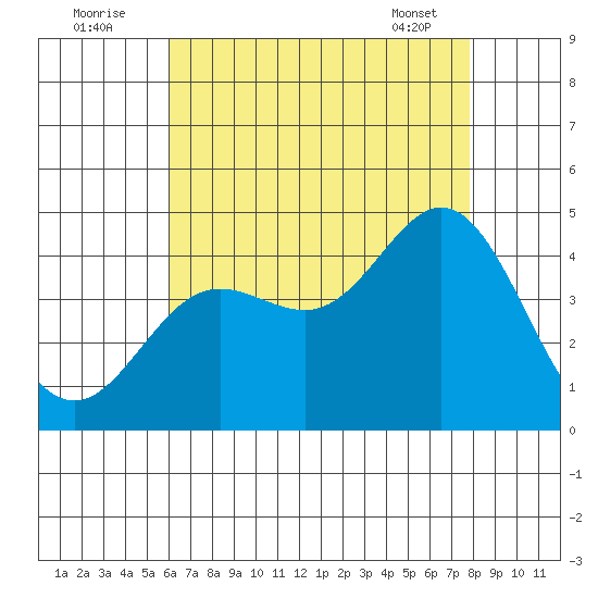 Newport Beach tide chart for Tuesday, August 3, 2021