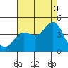 Newport Beach tide chart for Tuesday, August 3, 2021