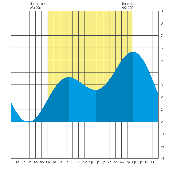 Newport Beach tide chart for Thursday, August 5, 2021