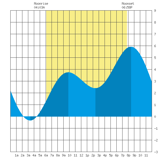 Newport Beach tide chart for Friday, August 6, 2021