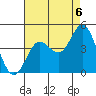 Newport Beach tide chart for Friday, August 6, 2021