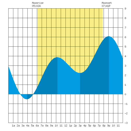 Newport Beach tide chart for Saturday, August 7, 2021