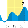 Newport Beach tide chart for Saturday, August 7, 2021