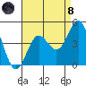 Newport Beach tide chart for Sunday, August 8, 2021