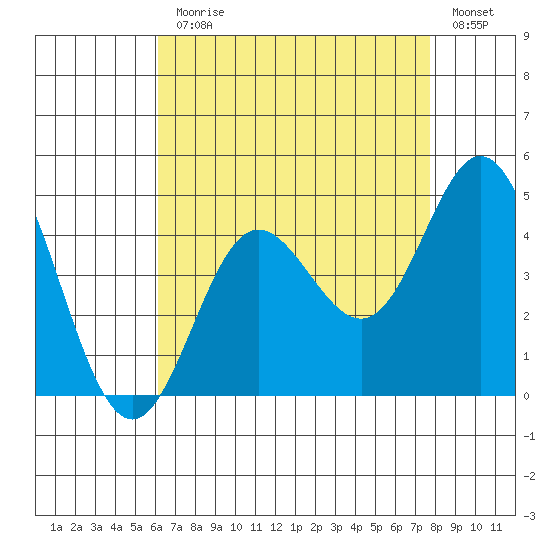 Newport Beach tide chart for Monday, August 9, 2021
