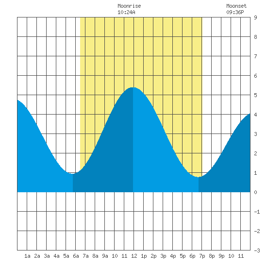 Newport Beach tide chart for Friday, September 10, 2021