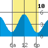 Newport Beach tide chart for Friday, September 10, 2021