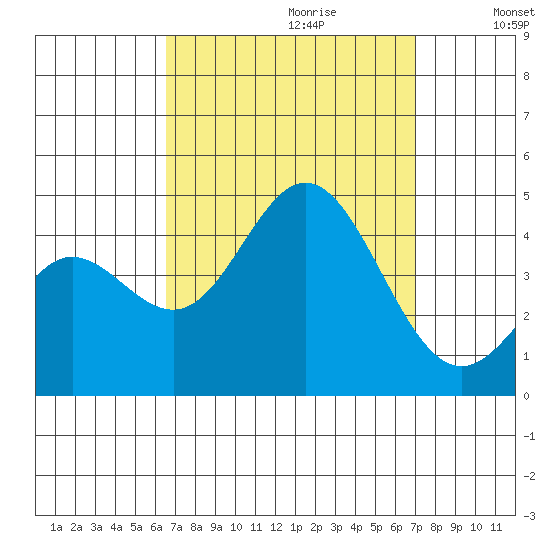 Newport Beach tide chart for Sunday, September 12, 2021