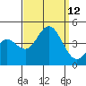Newport Beach tide chart for Sunday, September 12, 2021