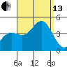 Newport Beach tide chart for Monday, September 13, 2021