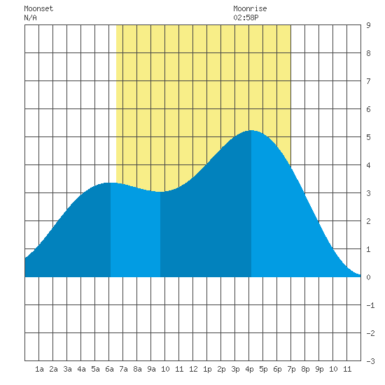 Newport Beach tide chart for Tuesday, September 14, 2021