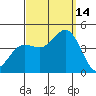 Newport Beach tide chart for Tuesday, September 14, 2021