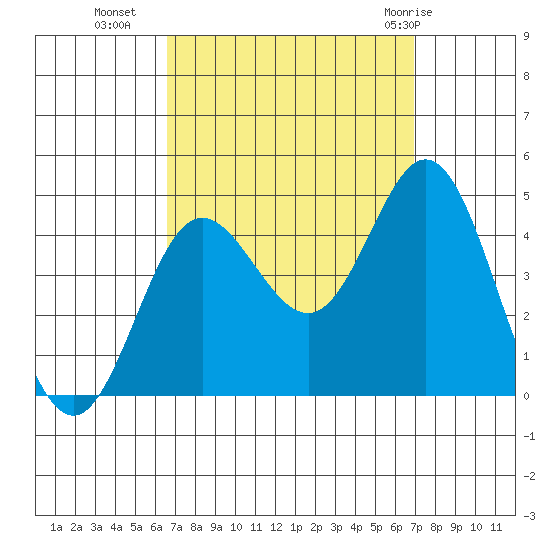 Newport Beach tide chart for Friday, September 17, 2021