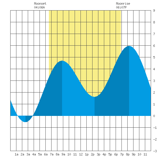Newport Beach tide chart for Saturday, September 18, 2021