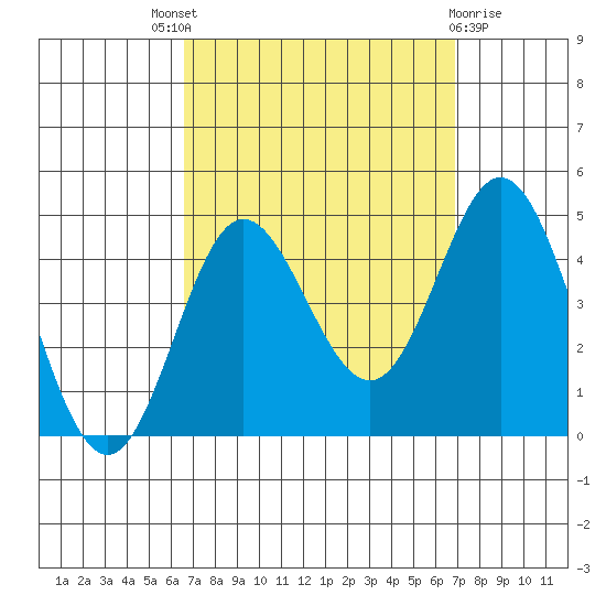 Newport Beach tide chart for Sunday, September 19, 2021
