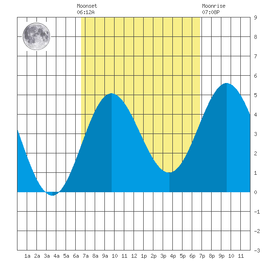 Newport Beach tide chart for Monday, September 20, 2021